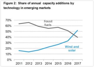 A chart from Bloomberg showing wind and solar installations exceeding fossil fuels